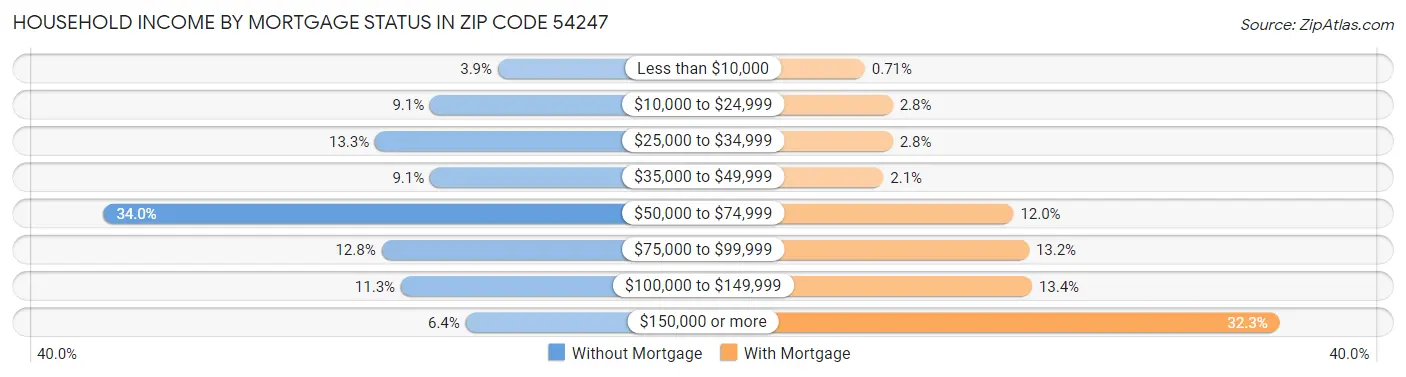 Household Income by Mortgage Status in Zip Code 54247