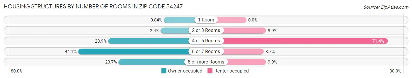 Housing Structures by Number of Rooms in Zip Code 54247