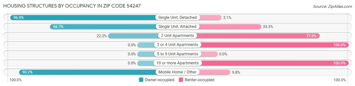 Housing Structures by Occupancy in Zip Code 54247