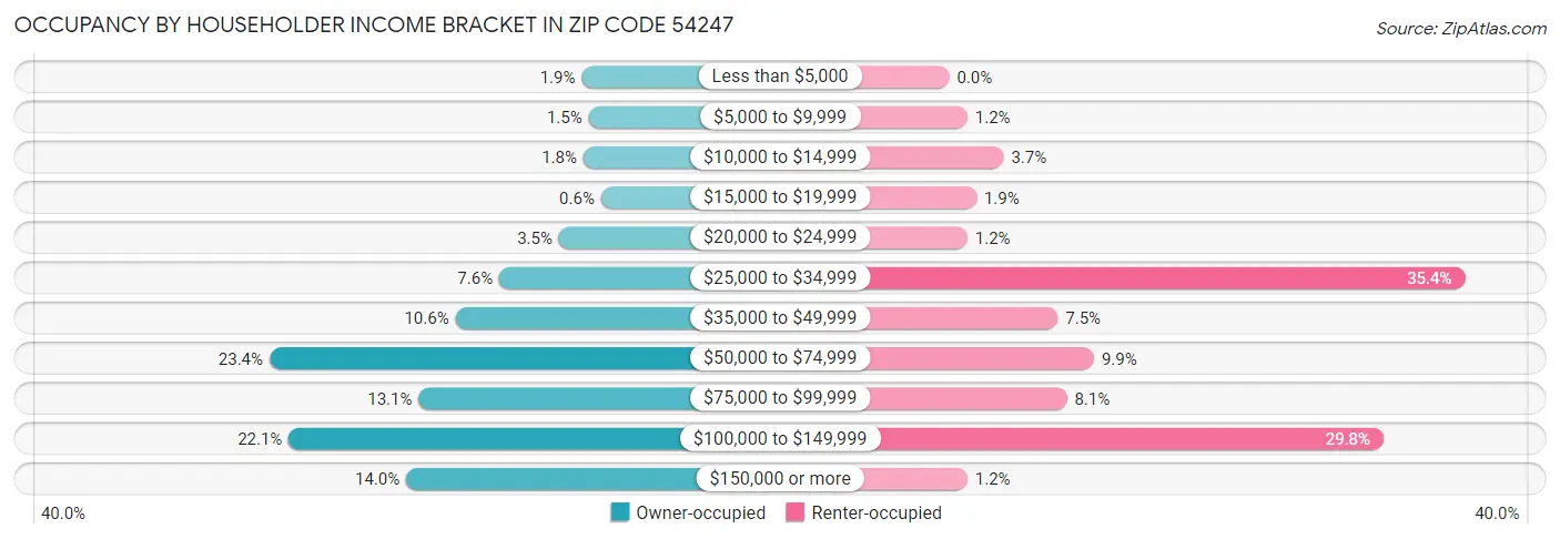 Occupancy by Householder Income Bracket in Zip Code 54247