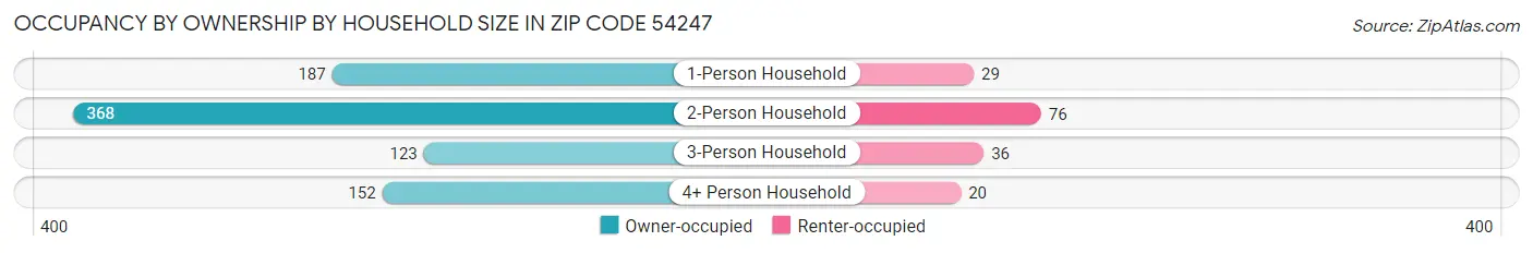 Occupancy by Ownership by Household Size in Zip Code 54247