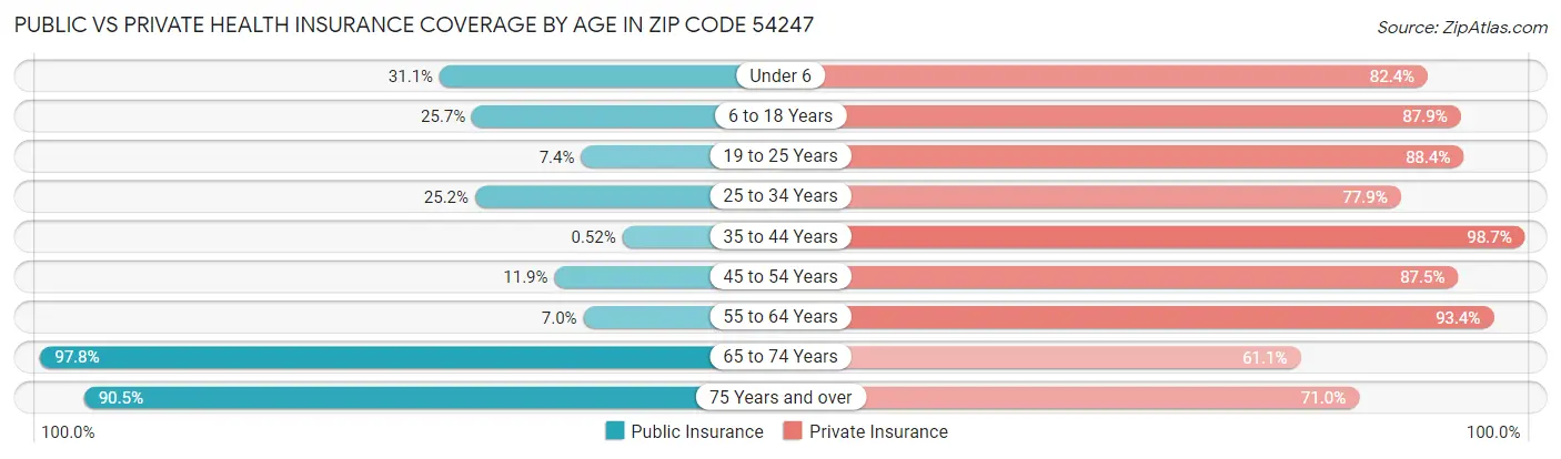 Public vs Private Health Insurance Coverage by Age in Zip Code 54247