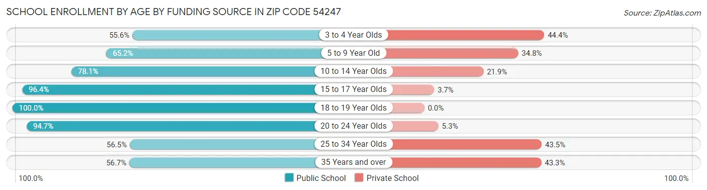 School Enrollment by Age by Funding Source in Zip Code 54247