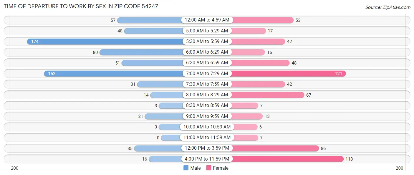 Time of Departure to Work by Sex in Zip Code 54247