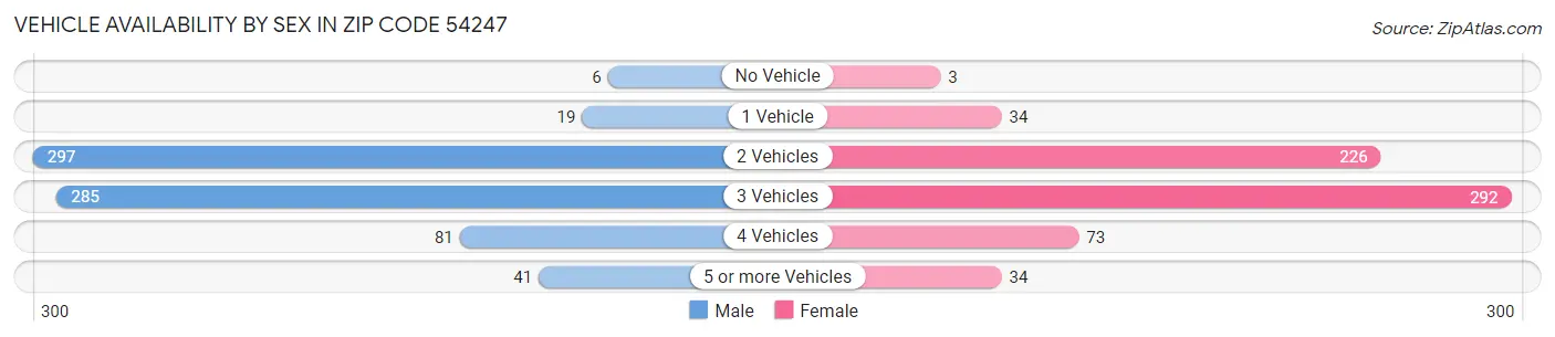 Vehicle Availability by Sex in Zip Code 54247
