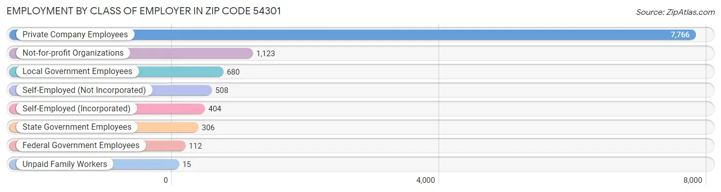 Employment by Class of Employer in Zip Code 54301