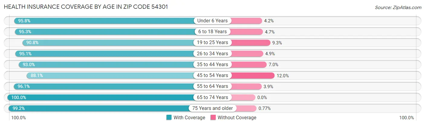 Health Insurance Coverage by Age in Zip Code 54301