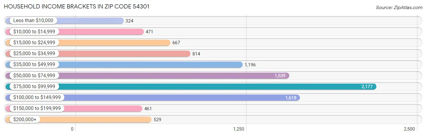 Household Income Brackets in Zip Code 54301