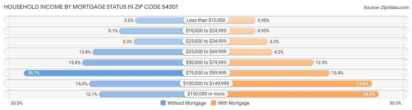 Household Income by Mortgage Status in Zip Code 54301