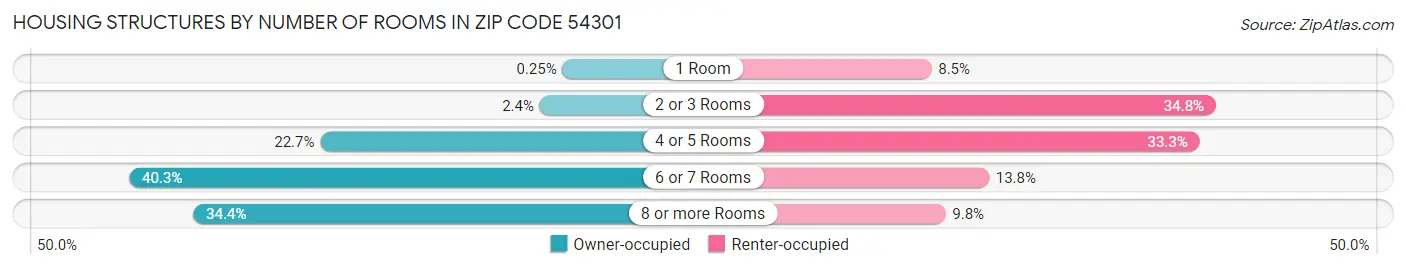 Housing Structures by Number of Rooms in Zip Code 54301