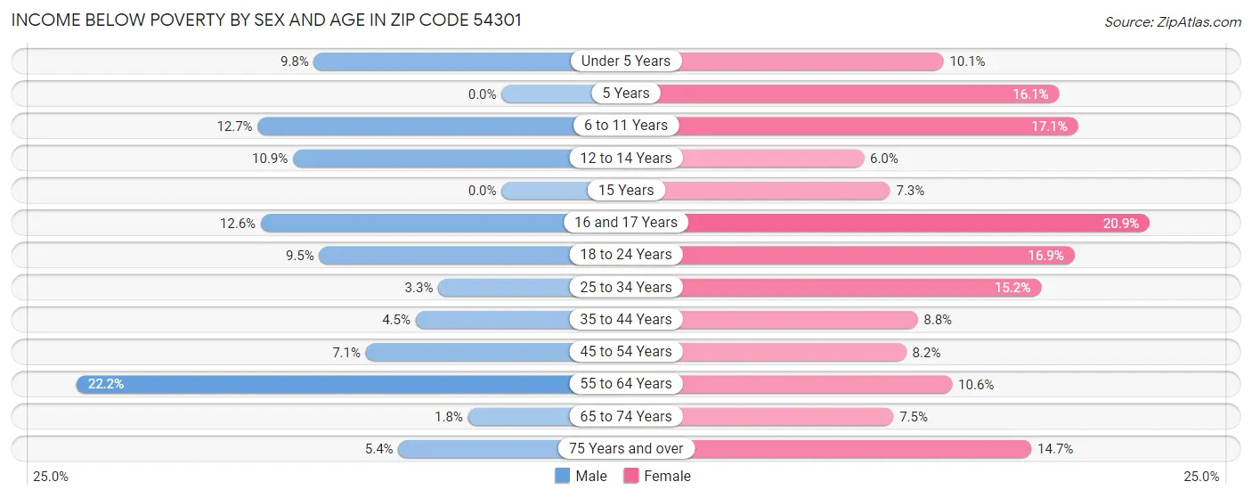 Income Below Poverty by Sex and Age in Zip Code 54301