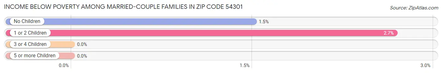 Income Below Poverty Among Married-Couple Families in Zip Code 54301