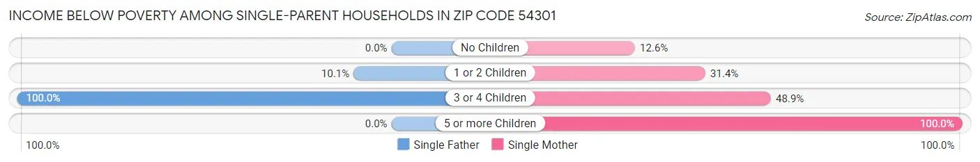 Income Below Poverty Among Single-Parent Households in Zip Code 54301