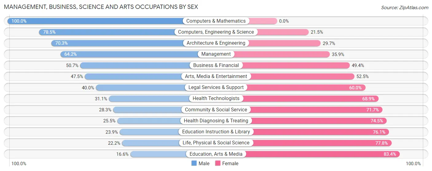 Management, Business, Science and Arts Occupations by Sex in Zip Code 54301