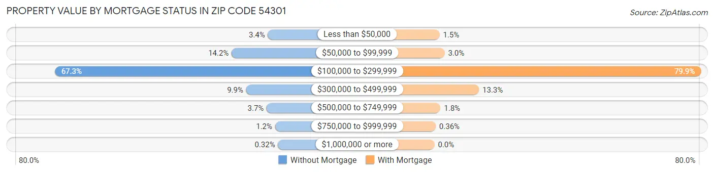 Property Value by Mortgage Status in Zip Code 54301
