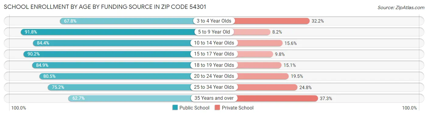 School Enrollment by Age by Funding Source in Zip Code 54301