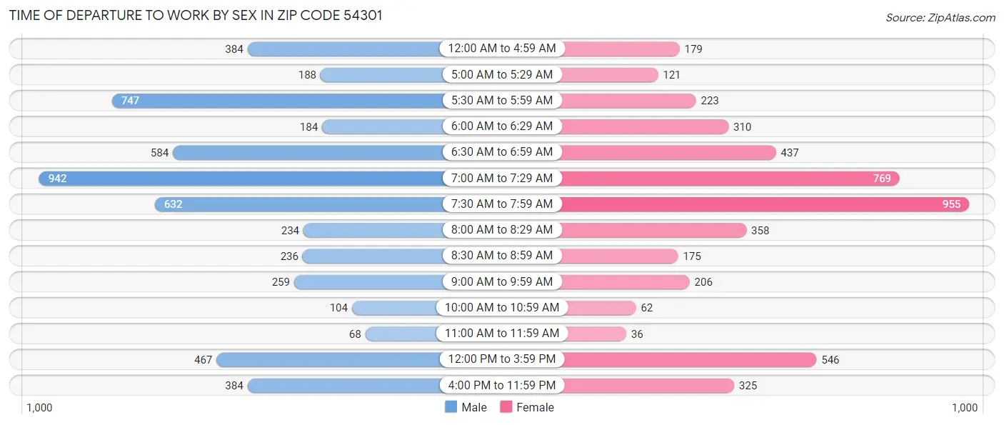 Time of Departure to Work by Sex in Zip Code 54301