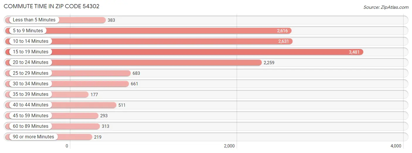 Commute Time in Zip Code 54302