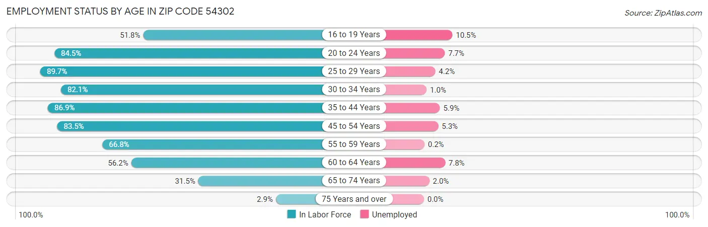 Employment Status by Age in Zip Code 54302