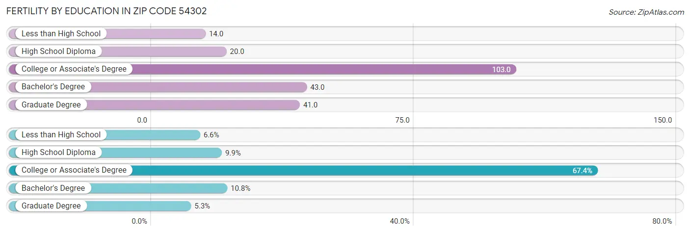 Female Fertility by Education Attainment in Zip Code 54302