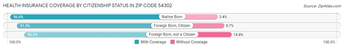 Health Insurance Coverage by Citizenship Status in Zip Code 54302