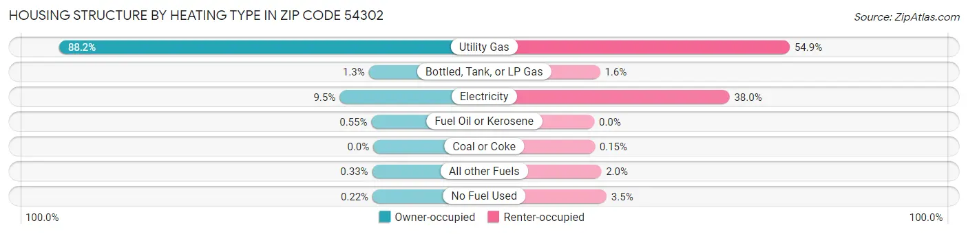 Housing Structure by Heating Type in Zip Code 54302