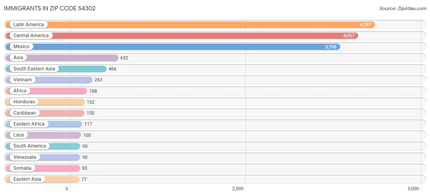 Immigrants in Zip Code 54302