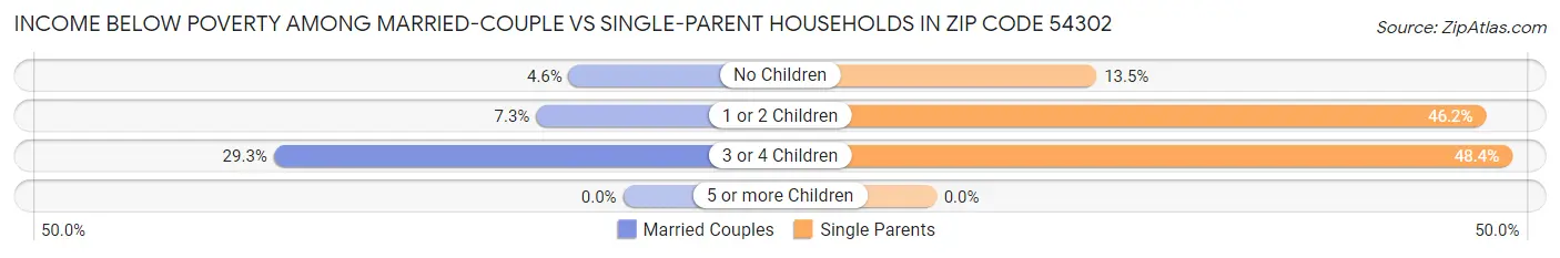 Income Below Poverty Among Married-Couple vs Single-Parent Households in Zip Code 54302
