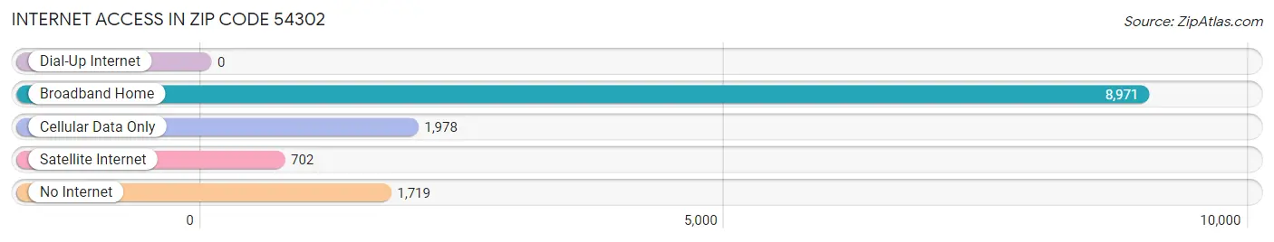 Internet Access in Zip Code 54302