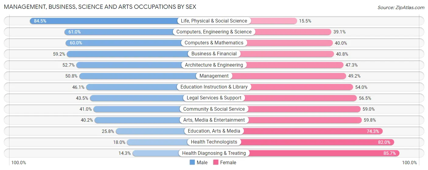 Management, Business, Science and Arts Occupations by Sex in Zip Code 54302