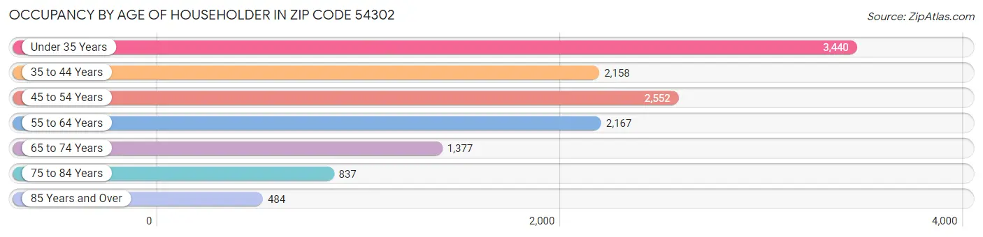 Occupancy by Age of Householder in Zip Code 54302