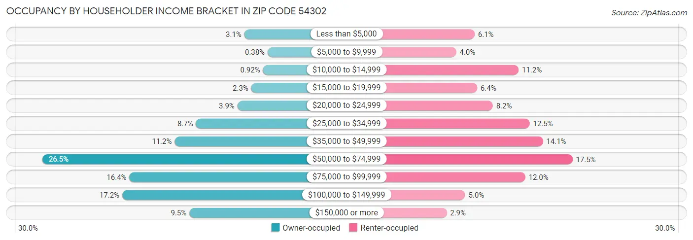 Occupancy by Householder Income Bracket in Zip Code 54302