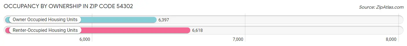 Occupancy by Ownership in Zip Code 54302
