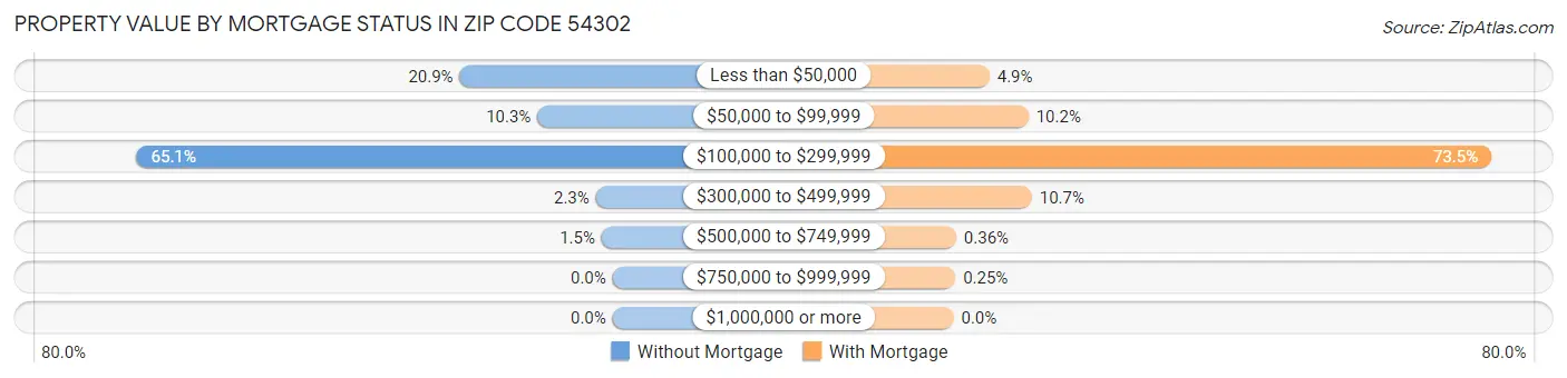 Property Value by Mortgage Status in Zip Code 54302