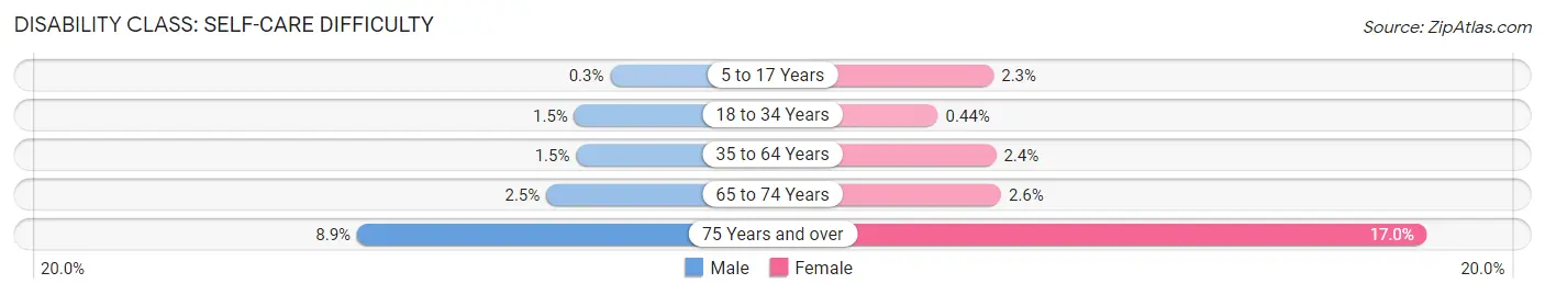 Disability in Zip Code 54302: <span>Self-Care Difficulty</span>