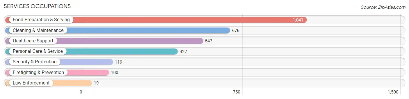 Services Occupations in Zip Code 54302