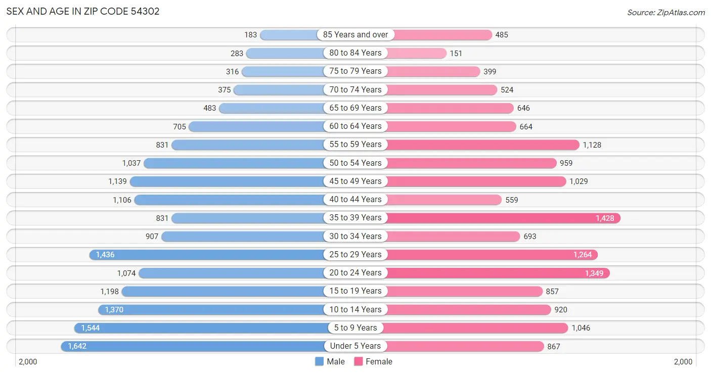 Sex and Age in Zip Code 54302