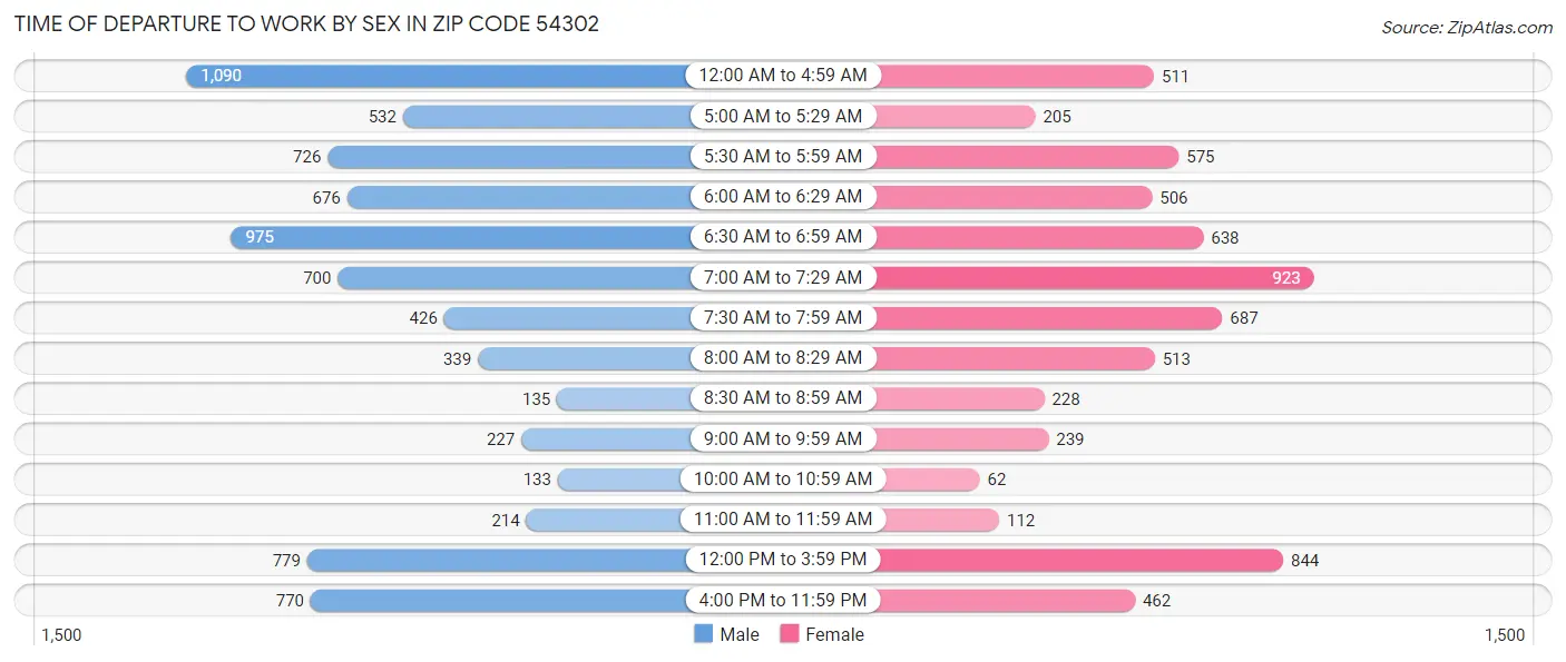 Time of Departure to Work by Sex in Zip Code 54302