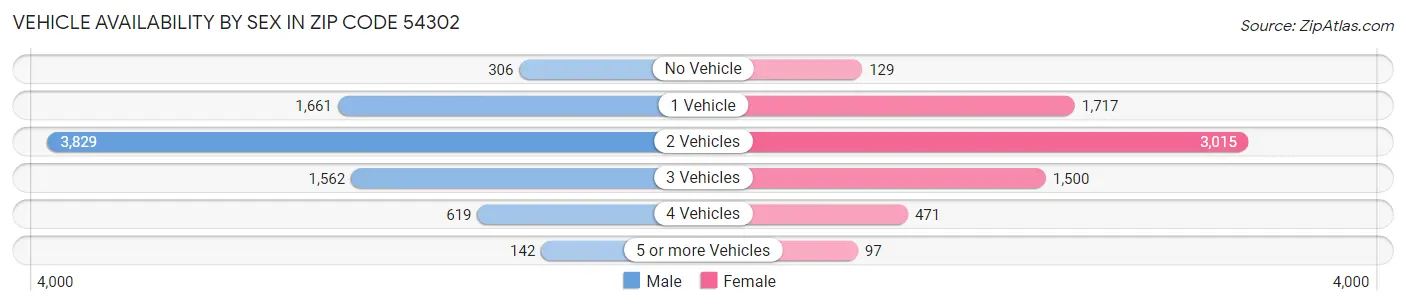 Vehicle Availability by Sex in Zip Code 54302