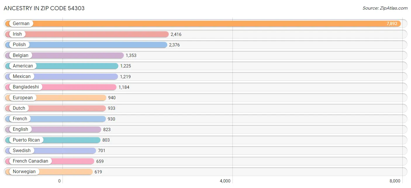 Ancestry in Zip Code 54303