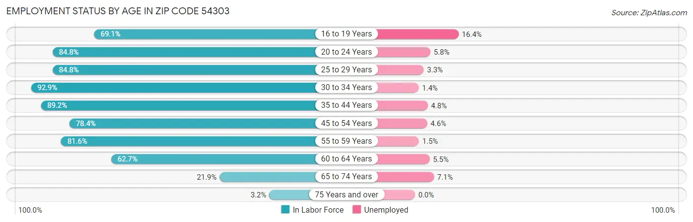 Employment Status by Age in Zip Code 54303