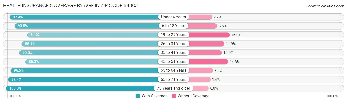 Health Insurance Coverage by Age in Zip Code 54303