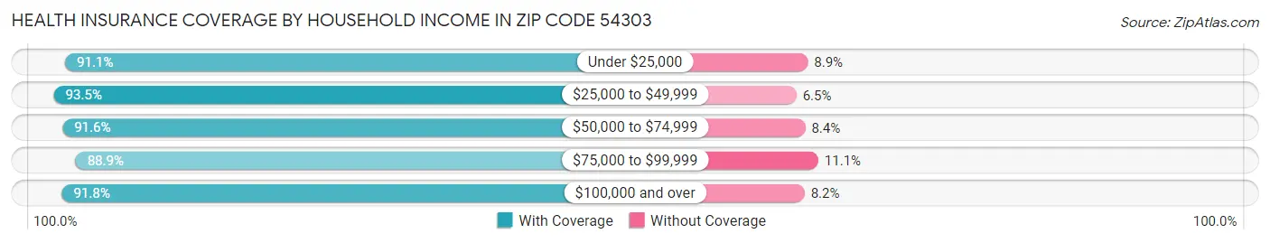 Health Insurance Coverage by Household Income in Zip Code 54303