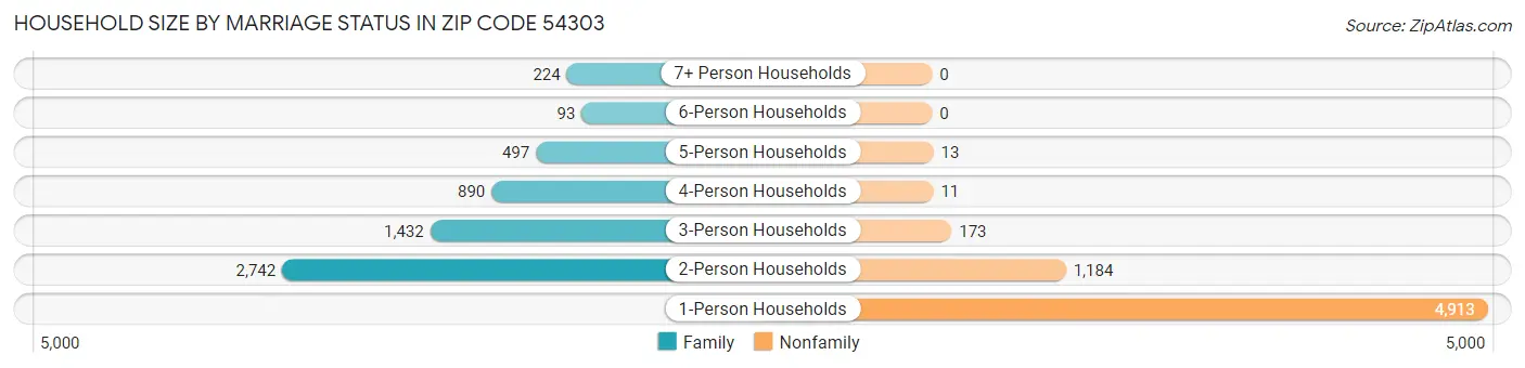 Household Size by Marriage Status in Zip Code 54303