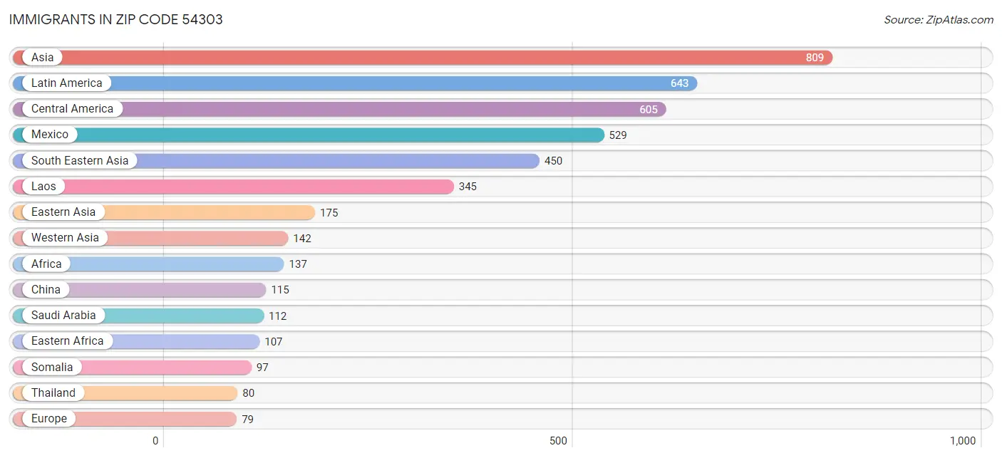 Immigrants in Zip Code 54303