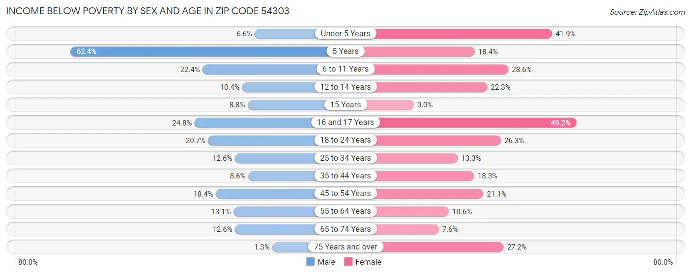 Income Below Poverty by Sex and Age in Zip Code 54303