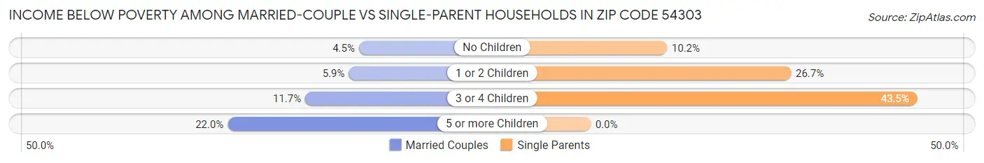 Income Below Poverty Among Married-Couple vs Single-Parent Households in Zip Code 54303