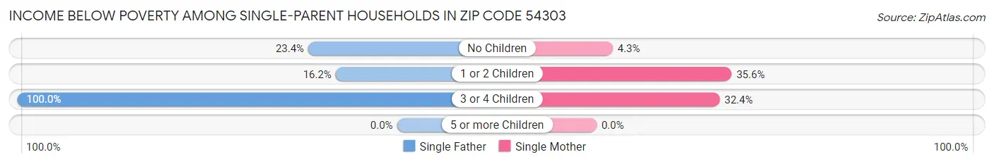 Income Below Poverty Among Single-Parent Households in Zip Code 54303