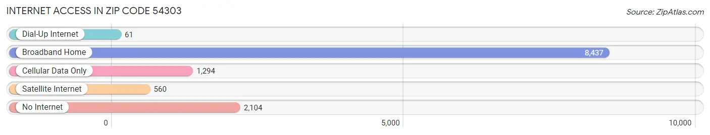 Internet Access in Zip Code 54303