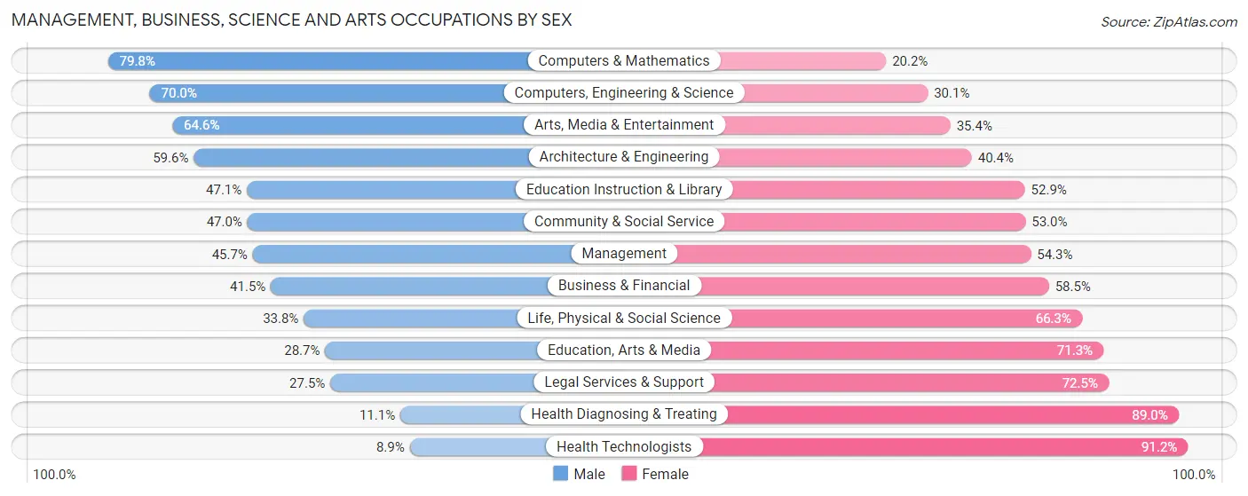 Management, Business, Science and Arts Occupations by Sex in Zip Code 54303